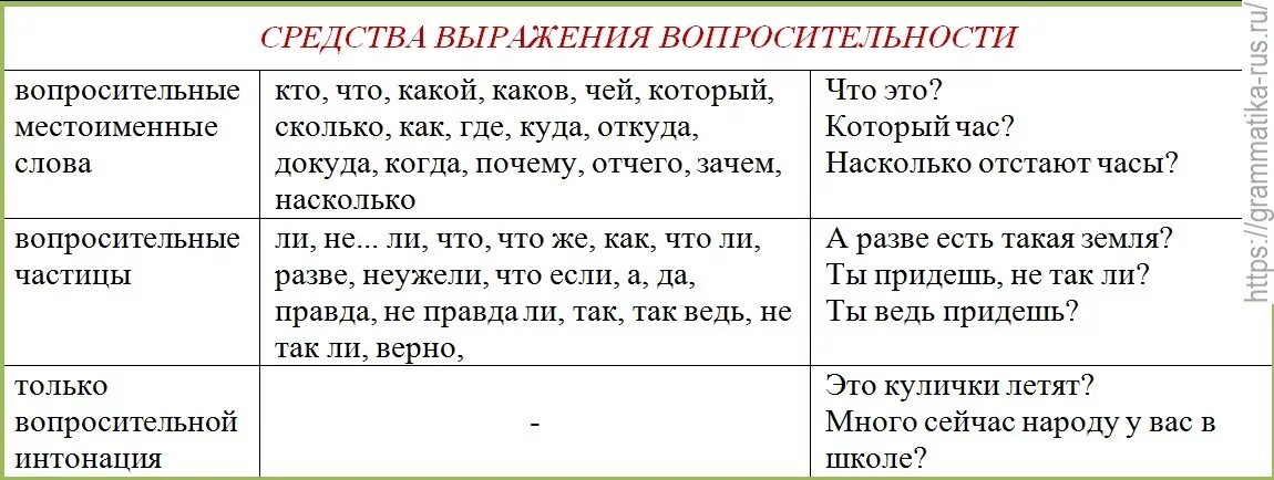 Чем выражено слово было в предложении. Средства выражения вопроса. Средства выражения вопроса в русском языке. Вопросительные выражения в предложении. Чем выражен вопрос в предложениях.