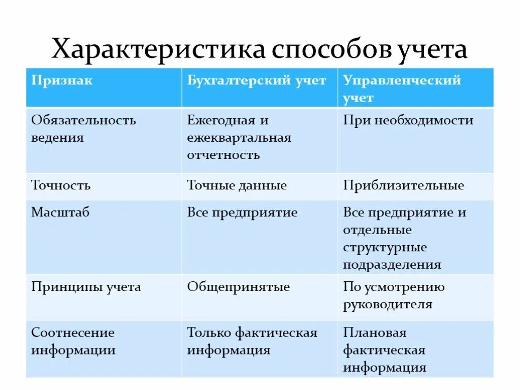 Характеристика методов бухгалтерского учета. Охарактеризуйте методы бухгалтерского учета. Методы ведения управленческого учета. Методы управленческого бухгалтерского учёта. Методы ведения бухгалтерского