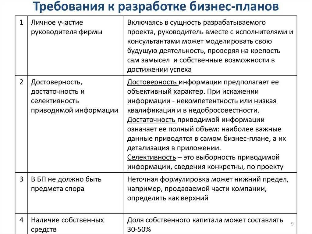 Бизнес план создания предприятия является. Требования к разработке бизнес-плана. основные требования к разработке бизнес-планов. требования к бизнес плану. требования к составлению бизнес-плана.