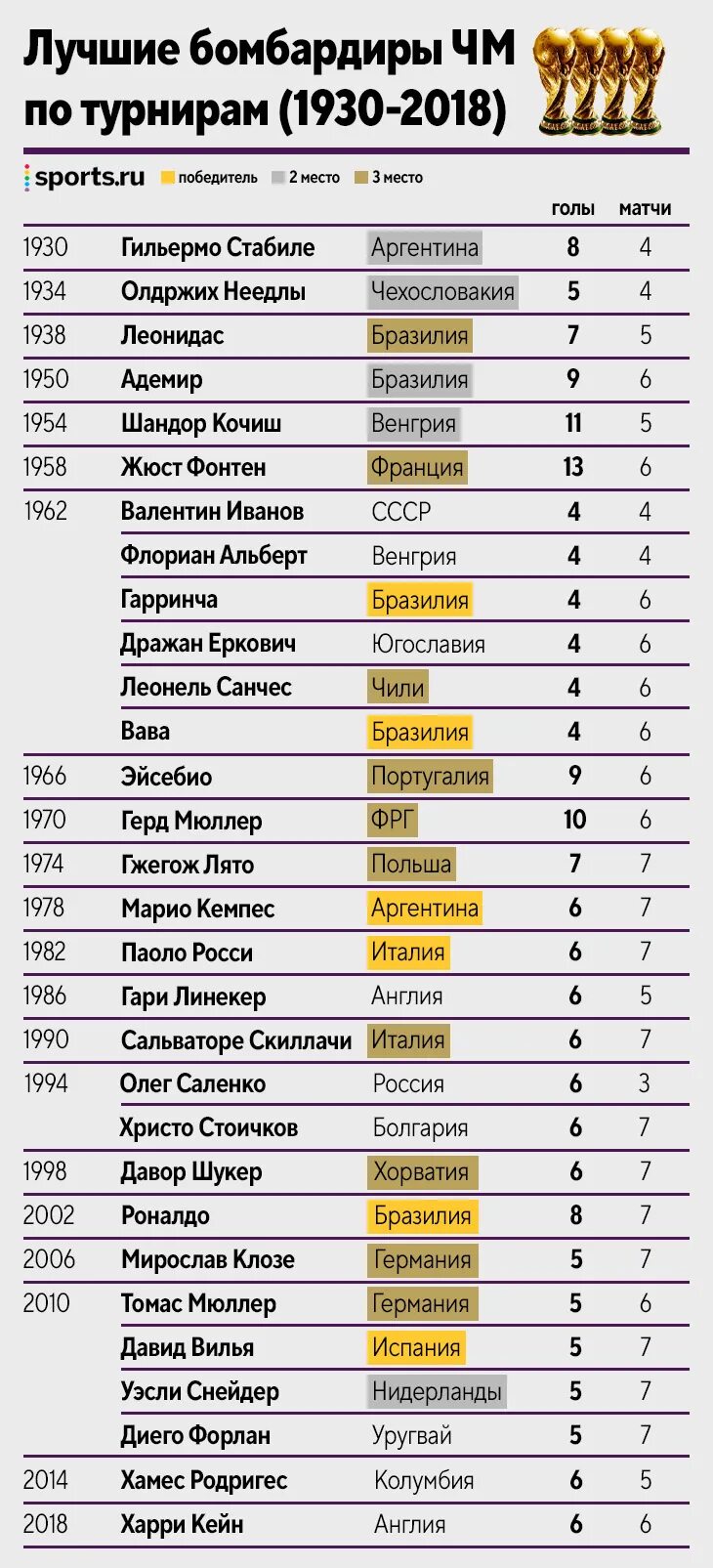 Чемпионат европы таблица. Какая страна выиграла чемпионат в 2018 году. Победители чм по футболу таблица. Какая страна выиграла чемпионат в 2018 году. Какая страна выиграла чемпионат в 2018 году.