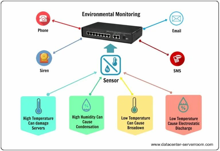 Allows the monitoring of