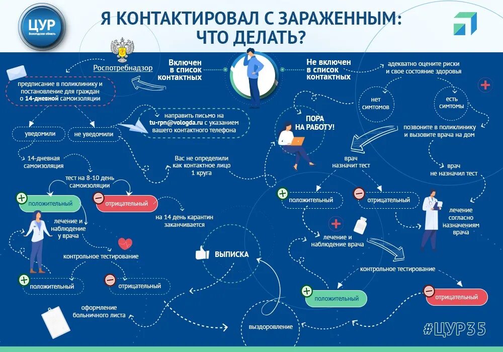 Что делать если через. Если контактировал с больным коронавирусом. Что делать что делать. Что делать если контактировал с больным. Контактировал с контактировавшим больным коронавирусом.