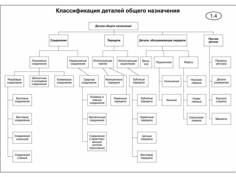 Основные группы деталей. Классификация деталей и механизмов. Классификация деталей машин общего назначения. . Классификация деталей и узлов общего назначения.. Детали и сборочные единицы машин их классификация.