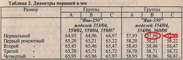 Таблица поршневой Ява 350. Ремонтные Размеры поршней Ява 634. Размеры поршней Ява 634. Диаметр поршня Ява 634. Размеры ява 634