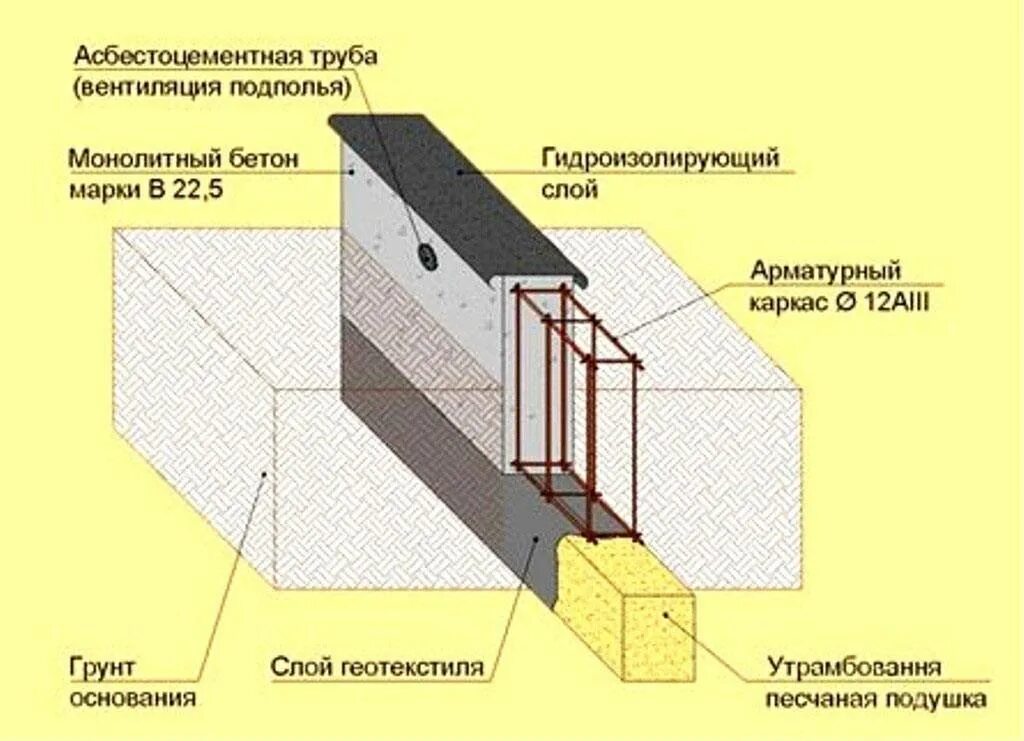 Монолитная лента. Схема армирования ленточного фундамента для забора. Схема заливки ленточного фундамента. Схема мелкозаглубленного ленточного фундамента. Схема заливки ленточного фундамента под дом.