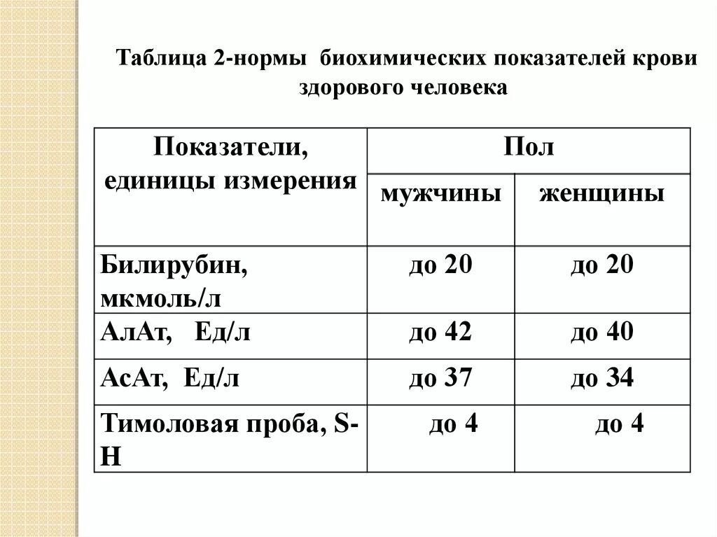 Биохимия крови алат что это. Показатели АСАТ И алат норма. Биохимия крови показатели тимоловая проба. Аланинаминотрансфераза показатели нормы. Показатели биохимии крови АСАТ И алат.