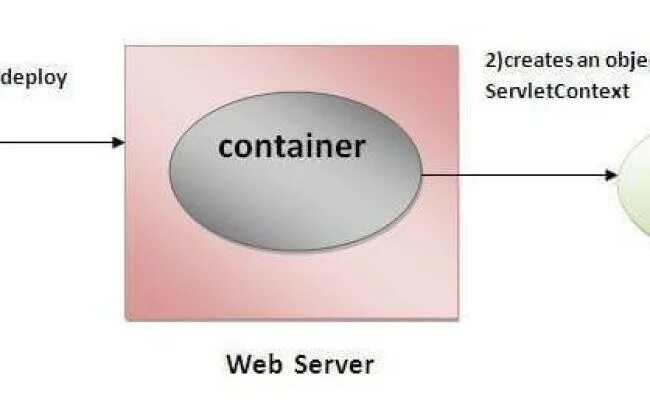 Java servlet context. Введение в jsp и servlet. dispatcher servlet spring. введение в jsp и servlet фото для презентации.