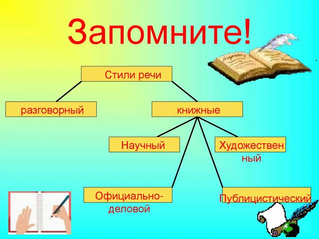 3 стили речи типы речи. Стили речи 5 класс русский язык. NBKB htxb\|. Стили речи схема. Стили речи презентация.