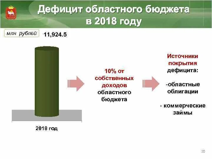 Первичный дефицит бюджета формула. Дефицит регионального бюджета в рф. Источники покрытия бюджетного дефицита. Источники финансирования бюджетного дефицита. Проблемы региональной политики.
