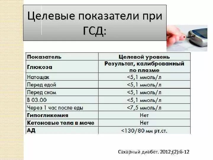 Норма сахара при беременности после еды. Норма сахара в крови при гестационном сахарном диабете. ГСД нормы сахара при беременности. Гестационный диабет беременных показатели Глюкозы. Сахарный диабет при беременности показатели.