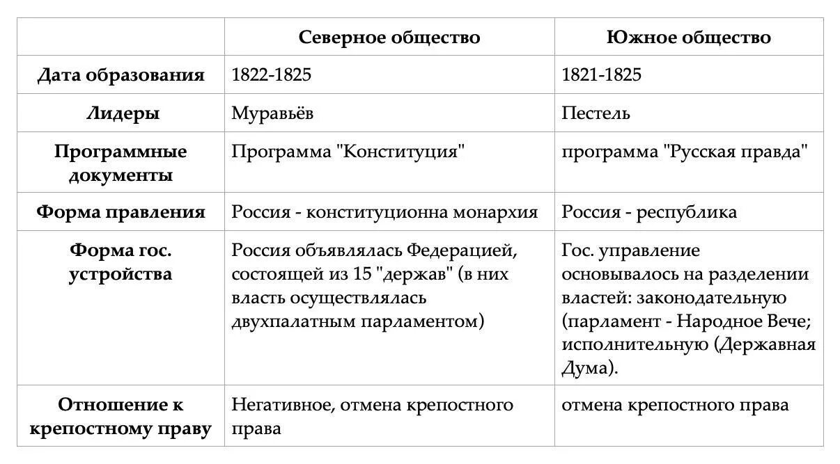 Южное общество украина. Тайные общества Декабристов таблица Южное и Северное общество. Декабристы Северное общество Южное общество таблица. Северное общество Декабристов таблица. Общество Декабристов таблица Южное общество Северное общество.