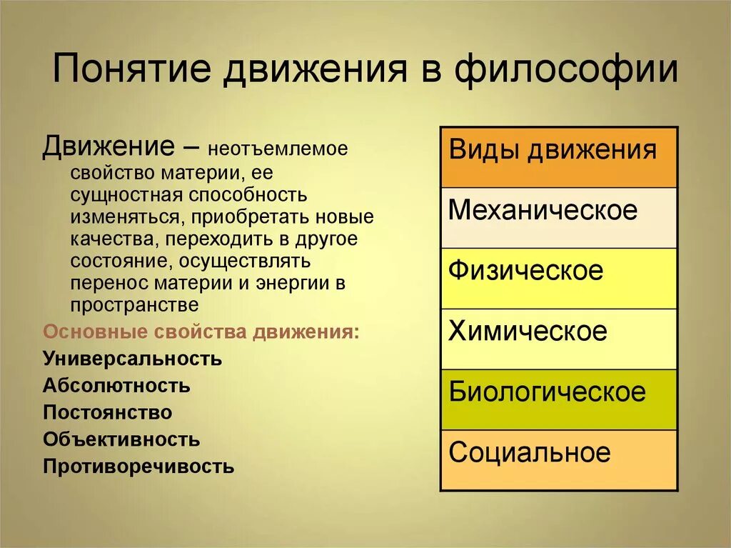 Понятие движения в философии. Двидениев философии это. Свойства движения в философии. Движение в философии кратко. Основными философскими являются бытие