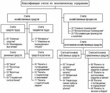 Виды документов по экономическому содержанию