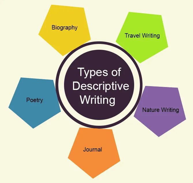 Type description. Types of writing. descriptive writing is. writing skills. types of writing in english.