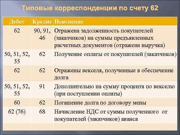 60.01 счет бухгалтерского. Корреспонденция счетов бухгалтерского учета 60. Проводки бухгалтерского учета по 60 счету. Типовые проводки счет 60. Счет 60 в бухгалтерском учете проводки в бухгалтерском учете.