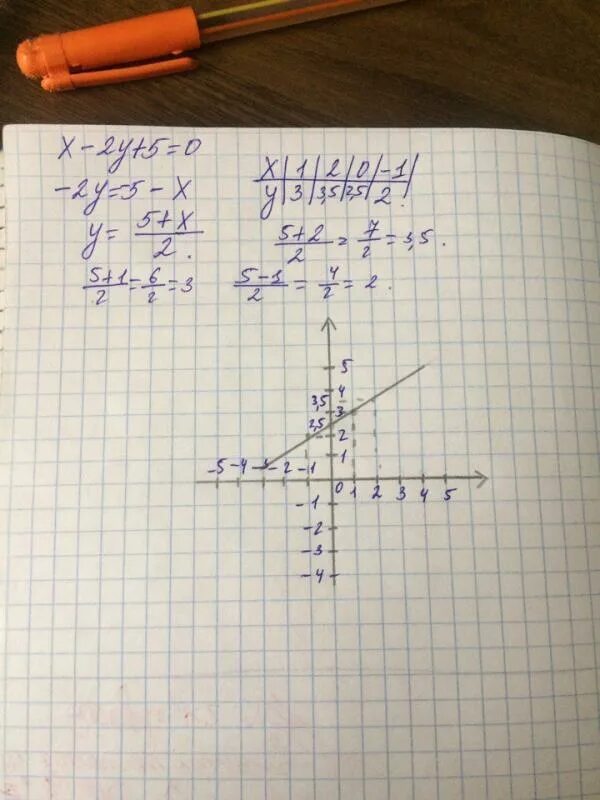 Y 0.5 x 5. Уравнение x2-y2. График уравнения y - x^2. X^2+3x=0 Графическое уравнение. Y=X^2-2x+4=0 Графическое.