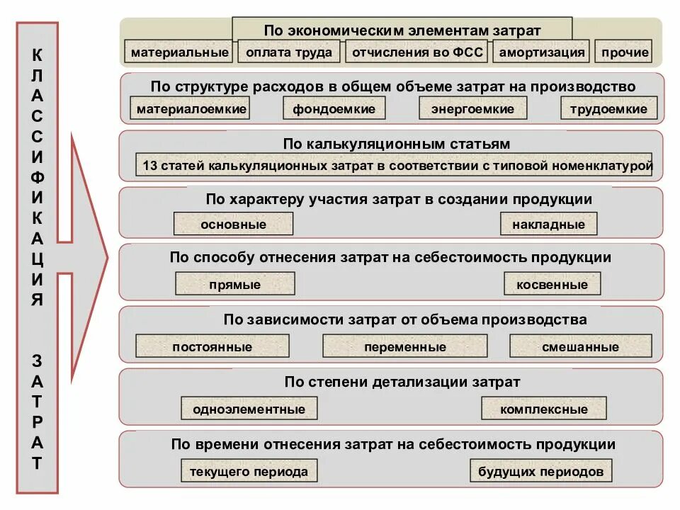 Затраты на производство продукции. Классификация затрат на производство и реализацию. Учет затрат на производство и реализацию продукции. Учет издержек производства.