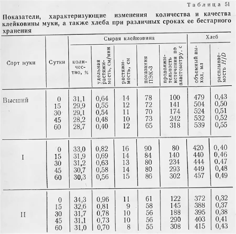 таблица клейковины сортов муки. качество сырой клейковины. показатели качества клейковины пшеничной муки. показатели качества клейковины муки. клейковина сколько добавлять.