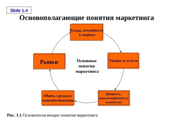 Маркетинговые категории. Основные понятия маркетинга схема. Структурировать основные понятия маркетинга с помощью схемы.. Схема нужда потребность запрос. Основные оняти ямракетинга.