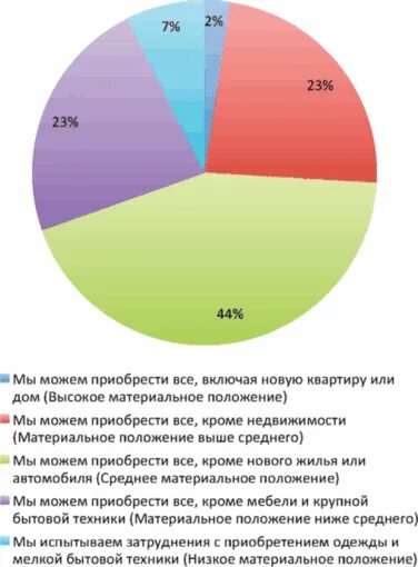 Материальное положение включает. Материальное положение семьи. высокое материальное положение семьи. среднее материальное положение это сколько. как определить материальное положение семьи.