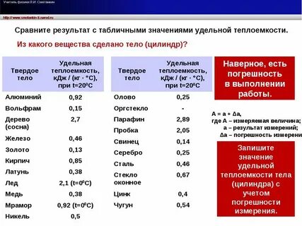 C железа удельная