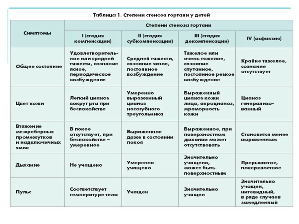 Синдром стеноза. Дифференциальная диагностика ложного крупа. Клинические симптомы стеноза гортани. Диф диагностика стеноза гортани у детей. Стадии стеноза гортани у детей.