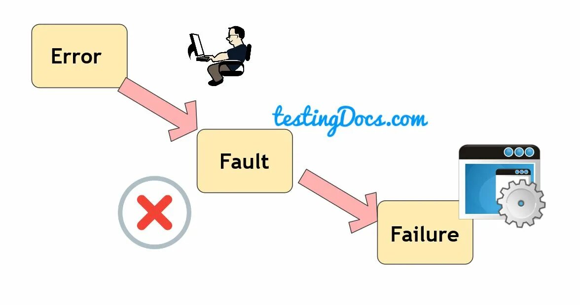 Fault и failure разница. Fault mistake разница. Fault fail. Error mistake разница. Ошибка mistake