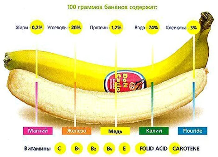 Состав питательных веществ в банане. Питательные вещества в банане на 100 грамм. Витамины в банане. Что содержится в бананах.