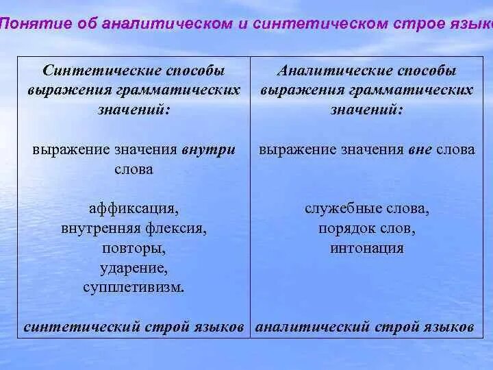 Отличие способа. Синтетический и аналитический Строй языков. Синтетические и аналитические языки. Синтетический и аналитический способ. Аналитические языки и синтетические языки.