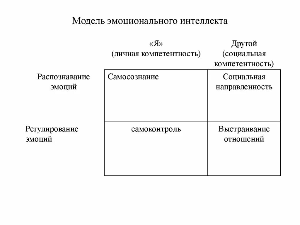 Эмоциональный интеллект виды. Модель эмоционального интеллекта. Эмоциональный интеллект схема. Модели и концепции эмоционального интеллекта. Составляющие эмоционального интеллекта.