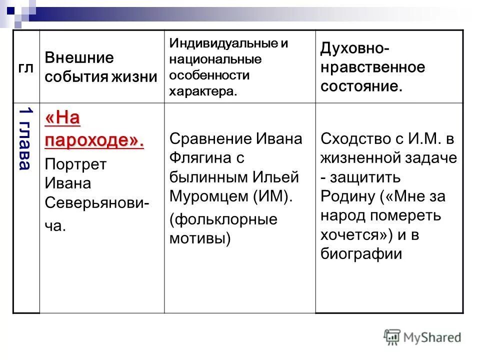 Значимые жизненные события. Духовно нравственное состояние Ивана Флягина. Образ Ивана Флягина Очарованный Странник. Духовная Эволюция Ивана ф. Основные черты характера Очарованный Странник.