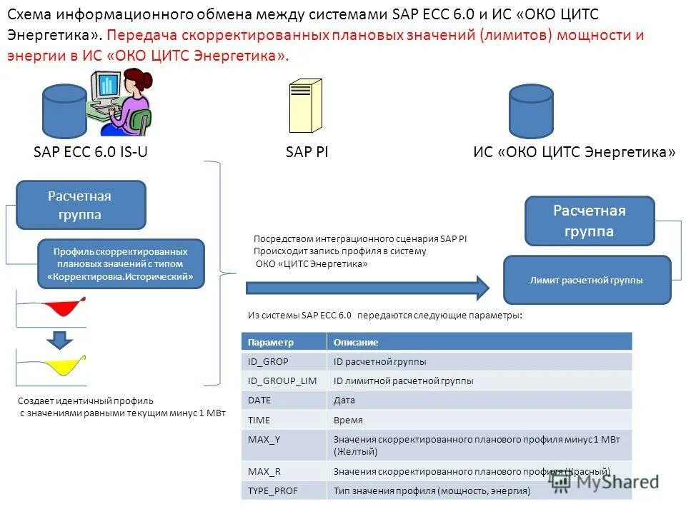 Схема информационного обмена