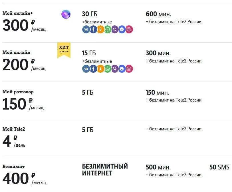 Самый выгодный тариф теле2 безлимит. Тарифные планы теле2 на 2020 год с интернетом. Самый хороший тариф теле 2. Самый дешёвый тариф на теле2.