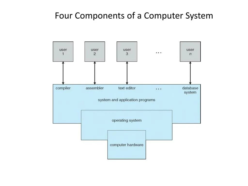 Computer System structure. Components of os. Introduction to Computing Systems книга. Структура системы Ladmer. Computing system