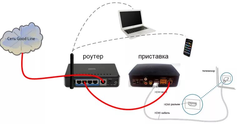 Показать как можно подключить. Схема подключения ТВ приставки Ростелеком к телевизору через роутер. Шнур для подключения смарт ТВ приставки к роутеру. Схема подключения роутера и приставки Ростелеком. Подключить приставку Ростелеком к телевизору.