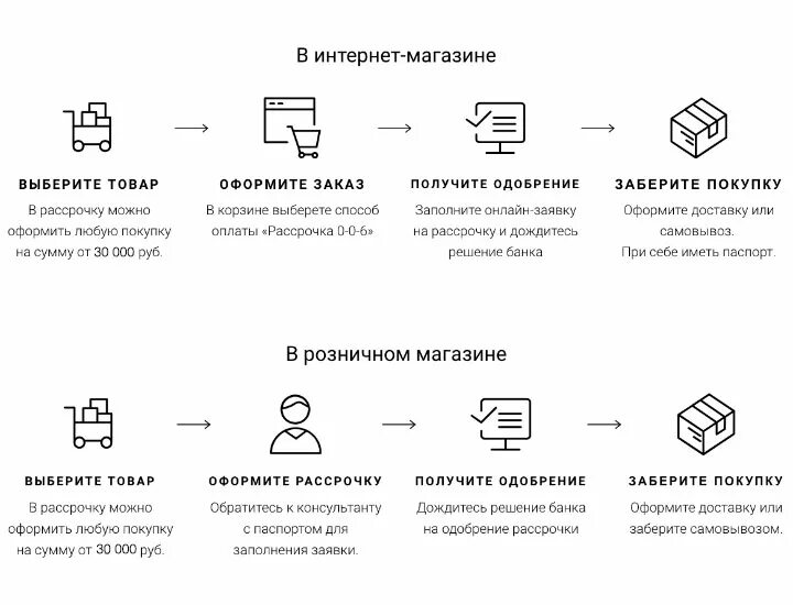 Схема оформления рассрочки. Схема продажи товара в рассрочку. Преимущества рассрочки. Схема работы рассрочки. Преимущества покупки в кредит