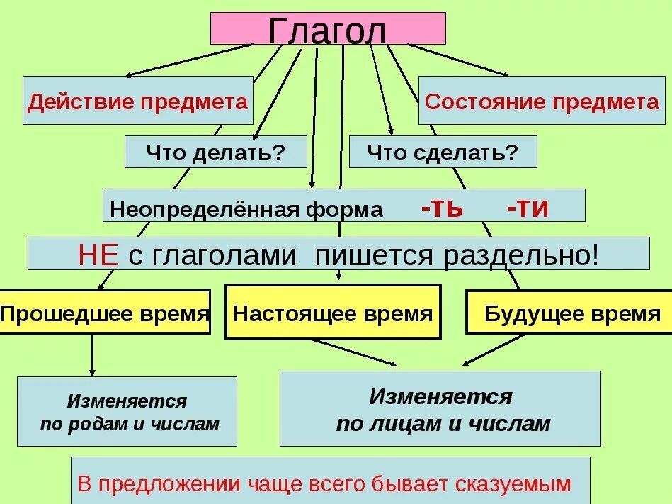 Значение и употребление глаголов в речи