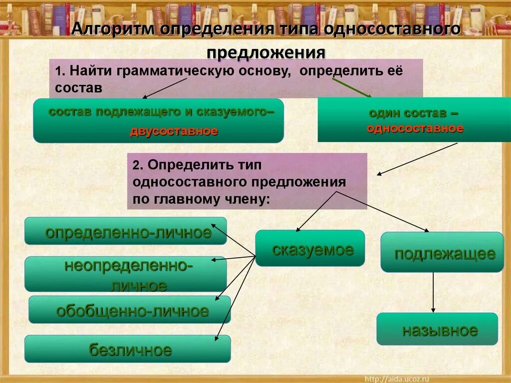 Типы предложений личные неопределенно личные. Типы односотавных предл. Типы ондасоставных пре. Типы односоставных предло. Одно составн предложение.