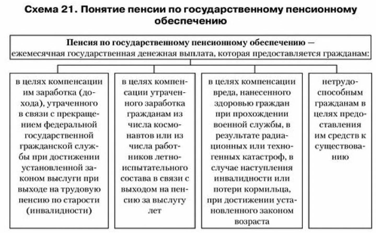 Государственное пенсионное обеспечение таблица. Пенсия по государственному пенсионному обеспечению. Виды государственных пенсий. Виды государственных пенсий таблица. Порядок назначения пенсий в рф