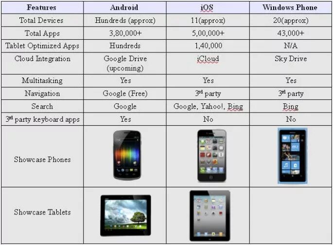 Отличие андроидов. Сравнение операционных систем IOS И Android таблица. Сравнительная таблица андроид и IOS. Сравнение мобильных платформ ОС IOS И Android. Сравнительная характеристика операционных систем IOS И Android.