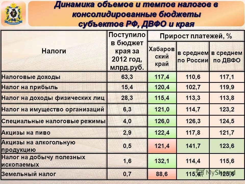 Повышение собираемости налогов. Собираемость налогов в России. Динамика собираемости налогов. Собираемость налогов в бюджет. Динамика собираемости налога на прибыль по годам.