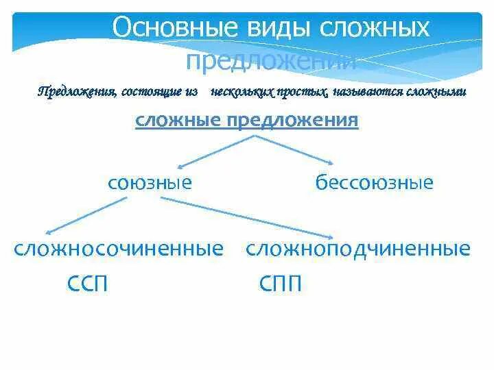 Основные виды сложных предложений. Основные виды сложных предложений схема. Сложные предложения виды сложных предложений. Назовите основные типы сложных предложений. По теме сложные и не сложные предложения