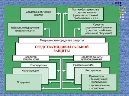 Способы защиты опасных объектов