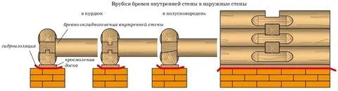 Основание кладки бревен