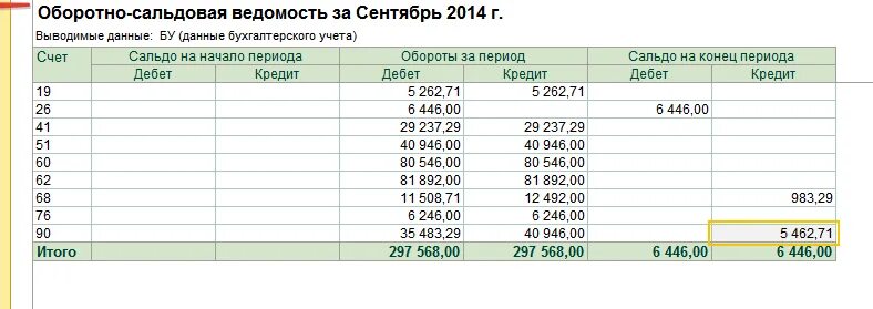 Счет учета 90.01. Оборотно сальдовая ведомость 90 счета. Оборотно сальдовая ведомость счета 90.01. Оборотно-сальдовая ведомость по счету 90 за год. Оборотная сальдовая ведомость по счету 90.03.