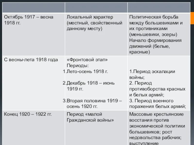 Составьте хронологическую таблицу событий февраля июля 1917