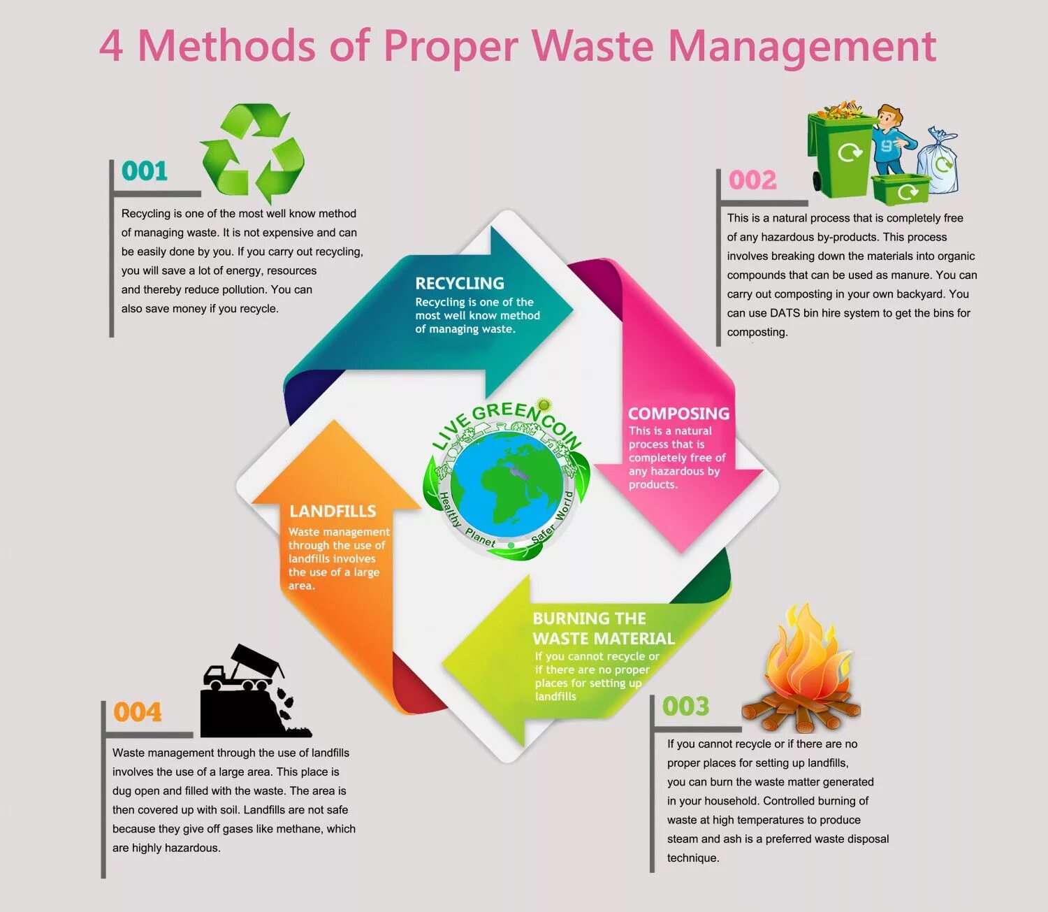 Management methods. Waste Disposal methods. Methods of waste Recycling and Disposal. Waste Management. Waste removal System.