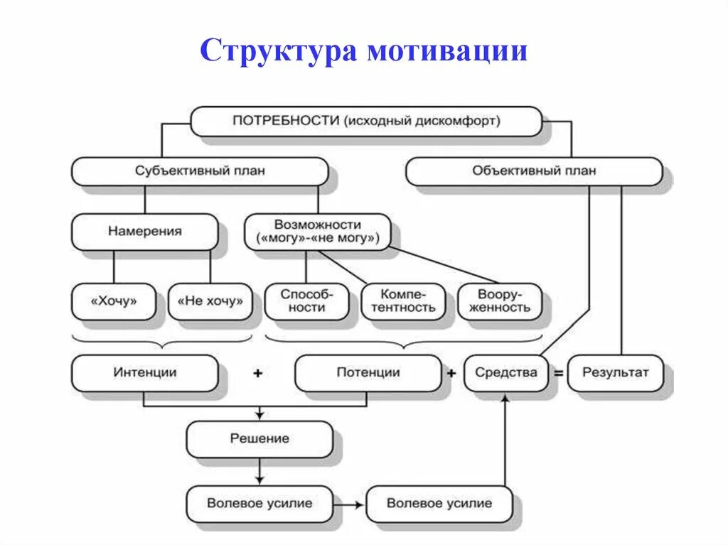 Мотив мотивационная сфера личности. Структурно-логическая схема механизмов мотивации. . Структурная схема мотивации поведения работников. Структура мотивации в психологии кратко. Логико–структурную схему «мотив и мотивация».