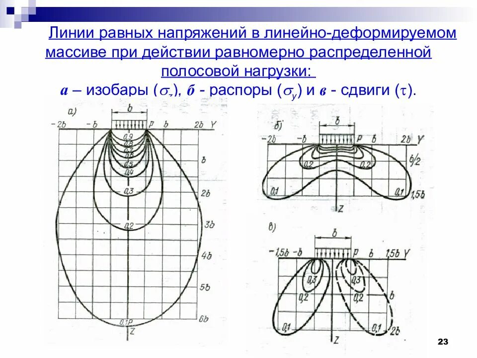 Линии горизонтальных напряжений. Линии равных напряжений. Распределение напряжений в грунте. Распределение напряжений от распределенной нагрузки. Изобары напряжений.