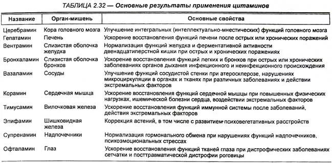 Вентрамин инструкция по применению отзывы пациентов. Схема приема цитаминов. Схема приема комплекса цитаминов. Рекомендуемые схемы применения цитаминов. С применением цитаминов.